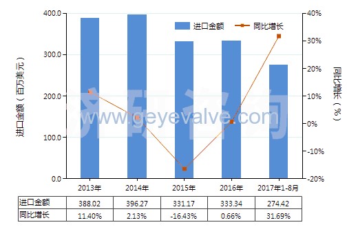 2013-2017年8月中國(guó)減壓閥(HS84811000)進(jìn)口總額及增速統(tǒng)計(jì)